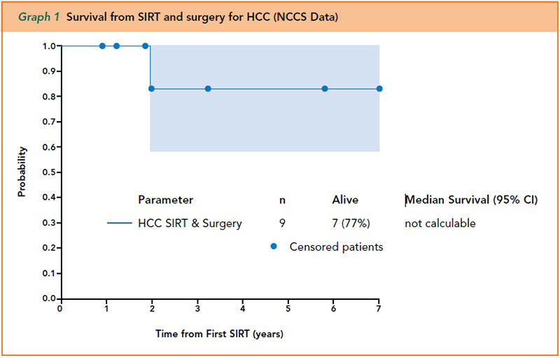 Survival from SIRT and surgery for HCC - NCCS